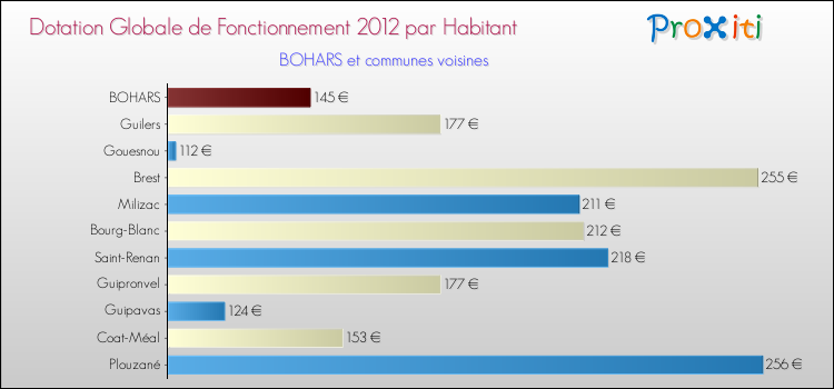 Montant des dotations globales de fonctionnement DGF par Habitant pour BOHARS et les communes proches Comparaison des des dotations globales de fonctionnement DGF par habitant pour BOHARS et les communes voisines