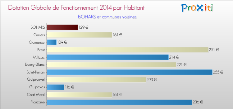 Montant des dotations globales de fonctionnement DGF par Habitant pour BOHARS et les communes proches en 2014. Comparaison des des dotations globales de fonctionnement DGF par habitant pour BOHARS et les communes voisines en 2014.