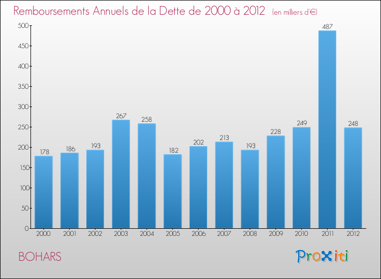 Evolution de l'annuité de la dette pour la commune de BOHARS de 2000 à 2012 Annuités de la dette pour BOHARS de 2000 à 2012