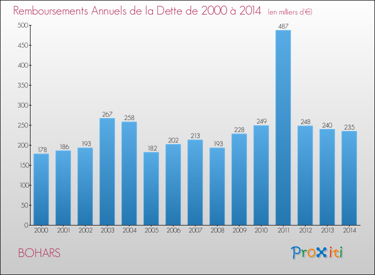 Evolution de l'annuité de la dette pour la commune de BOHARS de 2000 à 2014 Annuités de la dette pour BOHARS de 2000 à 2014