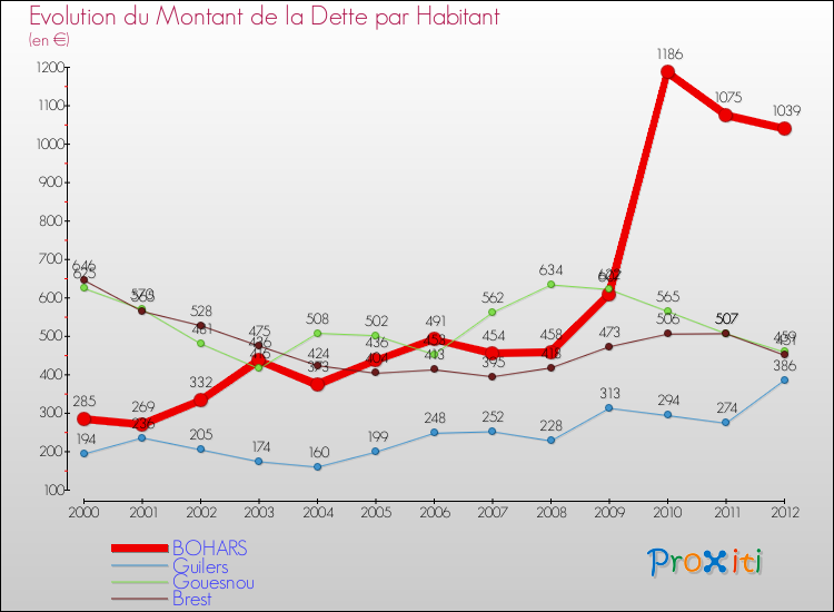Evolution de la dette par habitant pour la commune de BOHARS et les communes proches de 2000 à 2012 Comparaison de la dette par habitant pour BOHARS et les communes voisines de 2000 à 2012