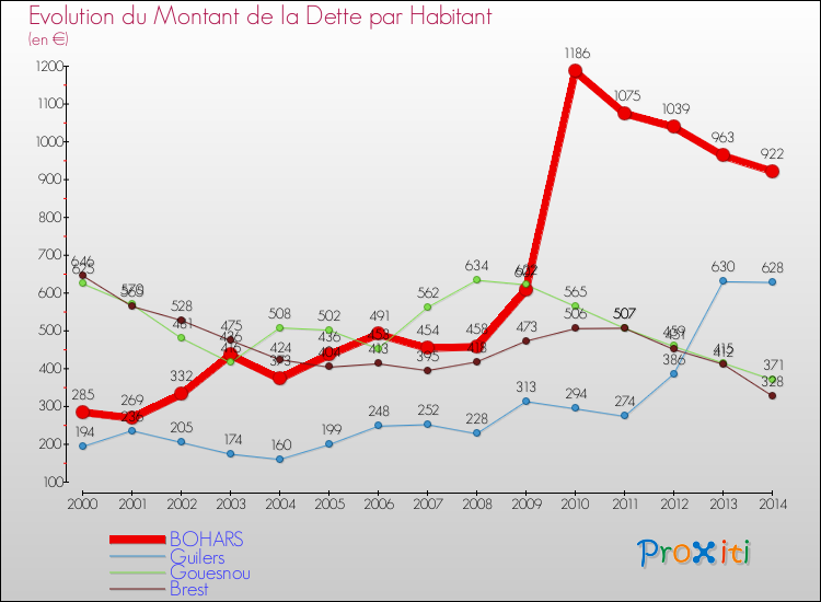 Evolution de la dette par habitant pour la commune de BOHARS et les communes proches de 2000 à 2014 Comparaison de la dette par habitant pour BOHARS et les communes voisines de 2000 à 2014