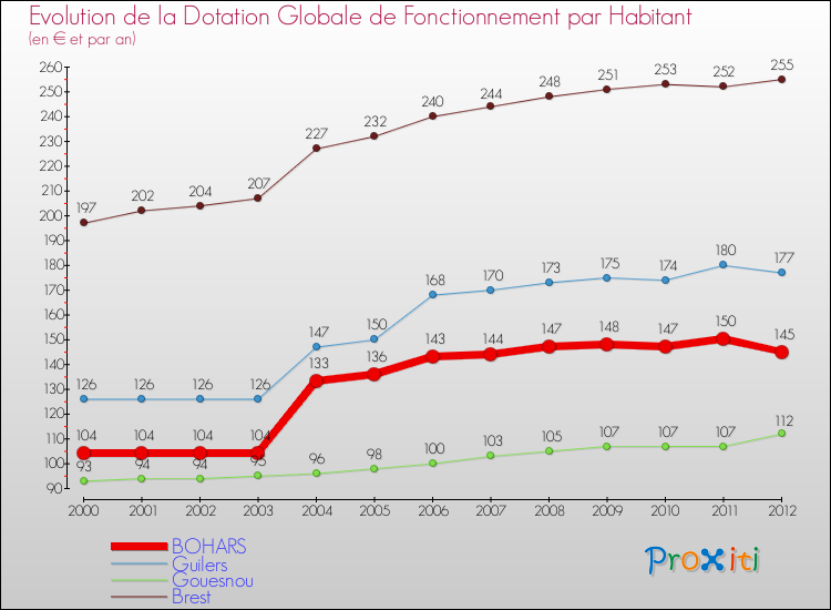 Evolution et montant de la dotation globale de fonctionnement par Habitant pour BOHARS et les communes proches Comparaison des dotations globales de fonctionnement par habitant pour BOHARS et les communes voisines