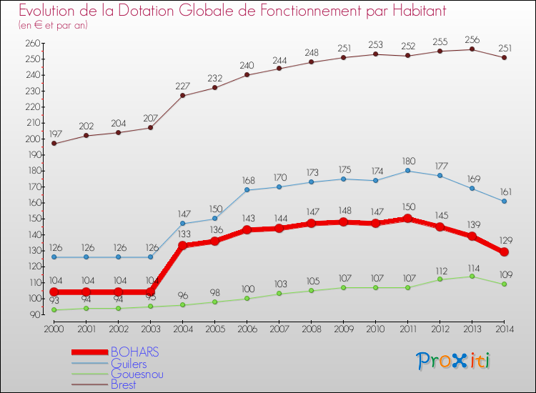 Evolution et montant de la dotation globale de fonctionnement par Habitant pour BOHARS et les communes proches de 2000 à 2014. Comparaison des dotations globales de fonctionnement par habitant pour BOHARS et les communes voisines de 2000 à 2014.