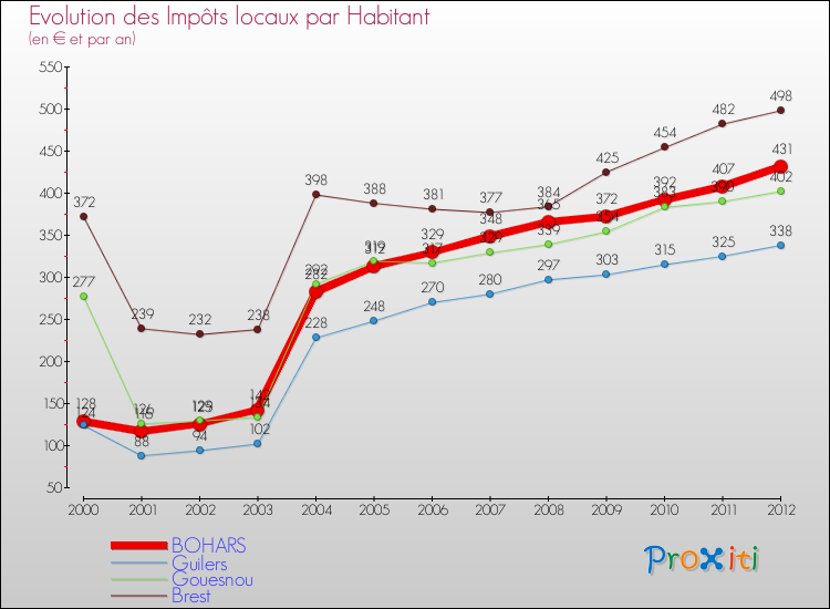Evolution et montant des impôts locaux par Habitant pour BOHARS et les communes proches Comparaison des impôts locaux par habitant pour BOHARS et les communes voisines