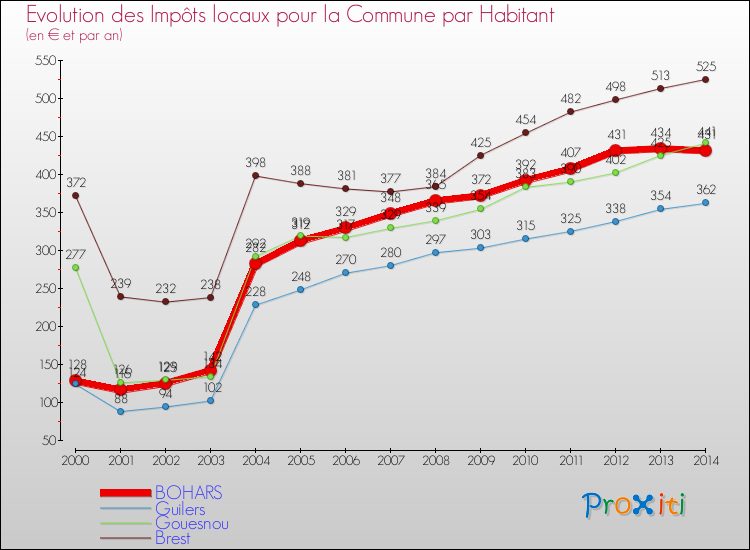 Evolution et montant des impôts locaux par Habitant pour BOHARS et les communes proches de 2000 à 2014 Comparaison des impôts locaux par habitant pour BOHARS et les communes voisines de 2000 à 2014