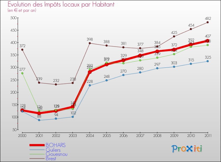 Evolution et montant des impôts locaux par Habitant pour BOHARS et les communes proches Comparaison des impôts locaux par habitant pour BOHARS et les communes voisines