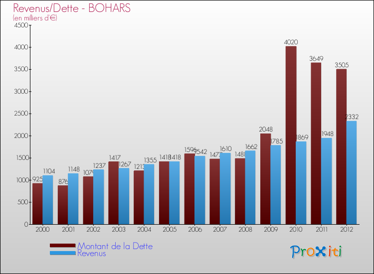 Evolution comparée de la dette et des revenus pour la commune de BOHARS de 2000 à 2012 Comparaison de la dette et des revenus pour BOHARS de 2000 à 2012