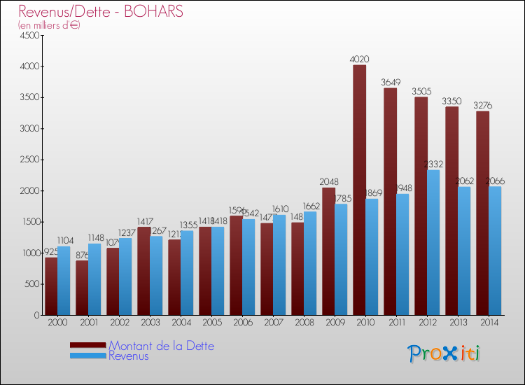 Evolution comparée de la dette et des revenus pour la commune de BOHARS de 2000 à 2014 Comparaison de la dette et des revenus pour BOHARS de 2000 à 2014