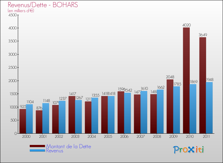 Evolution comparée de la dette et des revenus pour la commune de BOHARS de 2000 à 2011 Comparaison de la dette et des revenus pour BOHARS de 2000 à 2011