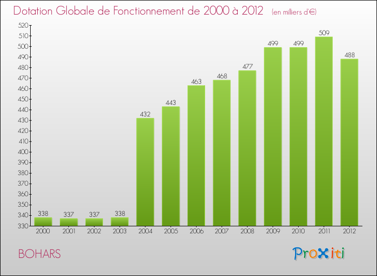 Evolution du montant de la Dotation Globale de Fonctionnement pour la commune de BOHARS de 2000 à 2012 Evolution du montant de la Dotation Globale de Fonctionnement pour BOHARS de 2000 à 2012