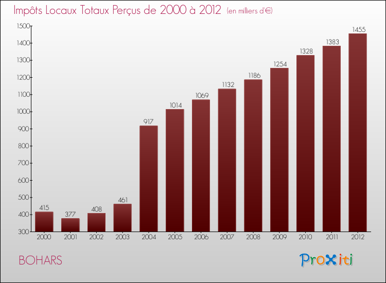 Evolution des Impôts Locaux pour la commune de BOHARS de 2000 à 2012 Evolution des Impôts Locaux pour BOHARS de 2000 à 2012