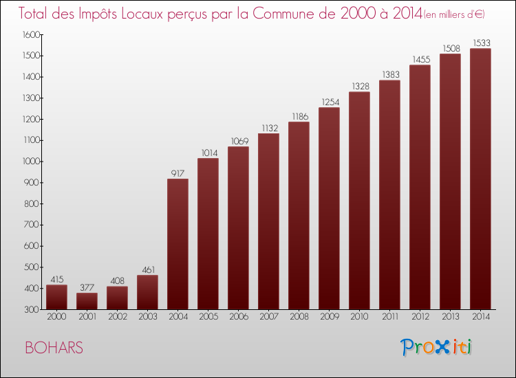 Evolution des Impôts Locaux pour la commune de BOHARS de 2000 à 2014 Evolution des Impôts Locaux pour BOHARS de 2000 à 2014