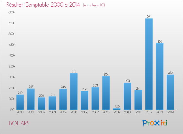 Evolution du résultat comptable pour la commune de BOHARS de 2000 à 2014 Evolution du résultat comptable pour BOHARS de 2000 à 2014