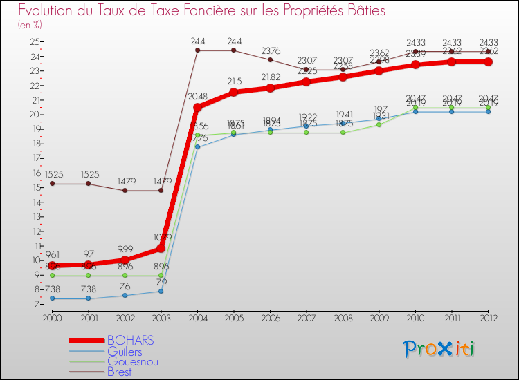 Evolution du taux de la taxe foncière sur le bati pour BOHARS et les communes proches de 2000 à 2012 Comparaison des taux de taxe foncière sur le bati pour BOHARS et les communes voisines de 2000 à 2012