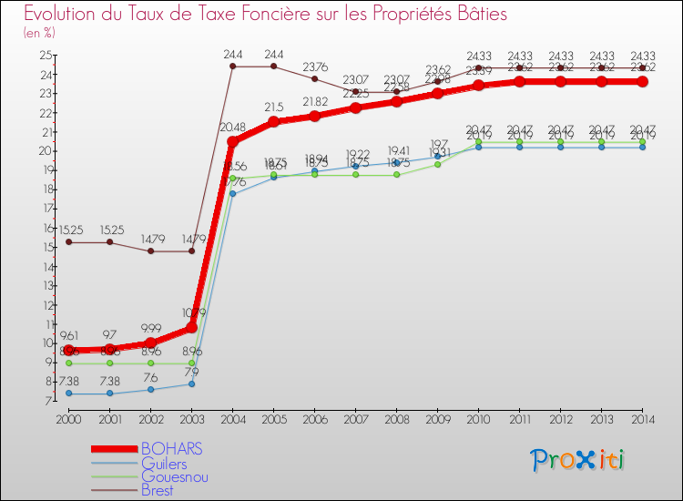 Evolution du taux de la taxe foncière sur le bati pour BOHARS et les communes proches de 2000 à 2014 Comparaison des taux de taxe foncière sur le bati pour BOHARS et les communes voisines de 2000 à 2014