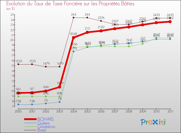 Evolution du taux de la taxe foncière sur le bati pour BOHARS et les communes proches Comparaison des taux de taxe foncière sur le bati pour BOHARS et les communes voisines