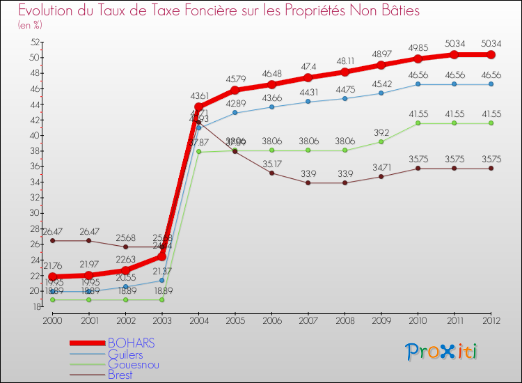Evolution du taux de la taxe foncière sur les immeubles et terrains non batis pour BOHARS et les communes proches de 2000 à 2012 Comparaison des taux de la taxe foncière sur les immeubles et terrains non batis pour BOHARS et les communes voisines de 2000 à 2012