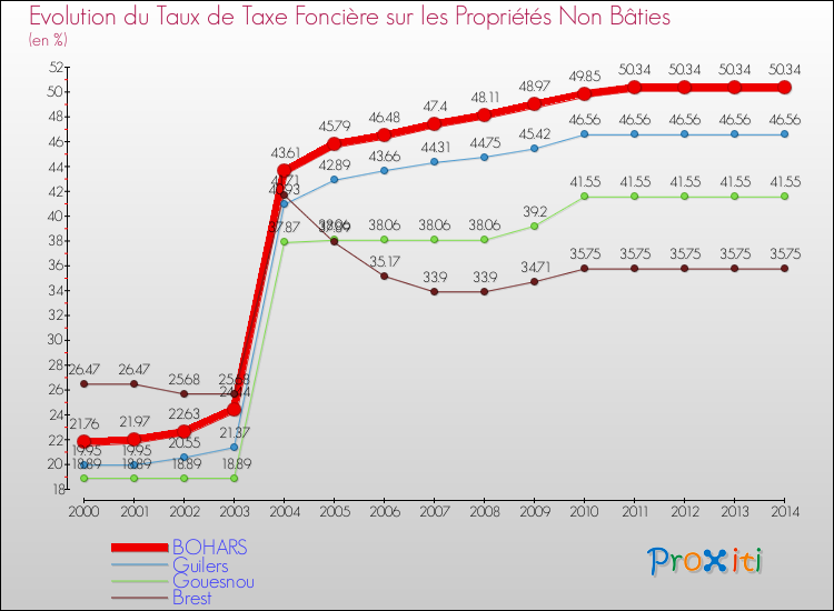 Evolution du taux de la taxe foncière sur les immeubles et terrains non batis pour BOHARS et les communes proches de 2000 à 2014 Comparaison des taux de la taxe foncière sur les immeubles et terrains non batis pour BOHARS et les communes voisines de 2000 à 2014