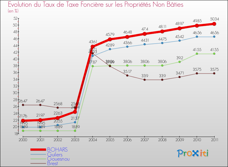 Evolution du taux de la taxe foncière sur les immeubles et terrains non batis pour BOHARS et les communes proches Comparaison des taux de la taxe foncière sur les immeubles et terrains non batis pour BOHARS et les communes voisines