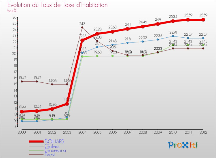 Evolution du taux de la taxe d'habitation pour BOHARS et les communes proches Comparaison des taux de la taxe d'habitation pour BOHARS et les communes voisines