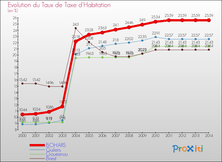 Evolution du taux de la taxe d'habitation pour BOHARS et les communes proches de 2000 à 2014 Comparaison des taux de la taxe d'habitation pour BOHARS et les communes voisines de 2000 à 2014
