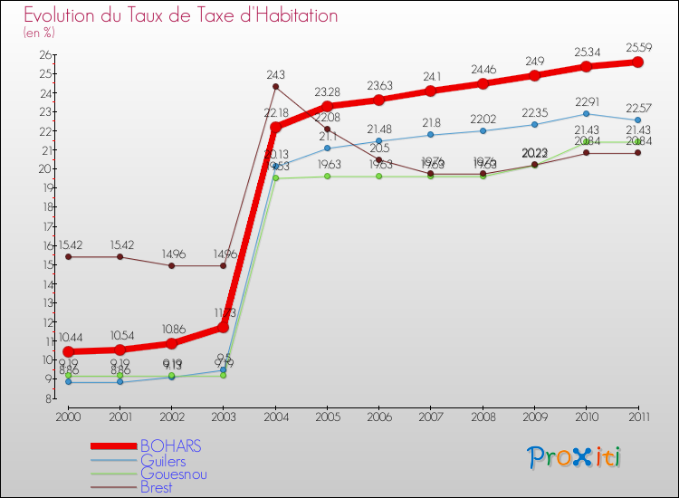 Evolution du taux de la taxe d'habitation pour BOHARS et les communes proches Comparaison des taux de la taxe d'habitation pour BOHARS et les communes voisines