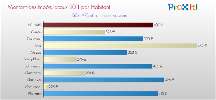 Montant des impôts locaux par Habitant pour BOHARS et les communes proches Comparaison des impôts locaux par habitant pour BOHARS et les communes voisines