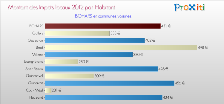Montant des impôts locaux par Habitant pour BOHARS et les communes proches Comparaison des impôts locaux par habitant pour BOHARS et les communes voisines