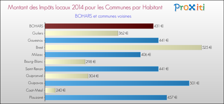Montant des impôts locaux par Habitant pour BOHARS et les communes proches en 2014 Comparaison des impôts locaux par habitant pour BOHARS et les communes voisines en 2014