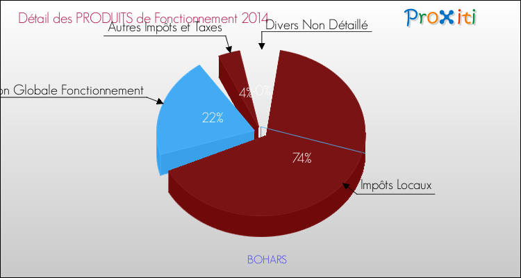 Décomposition du Budget de Fonctionnement 2014 de la commune de BOHARS Budget de Fonctionnement 2014 pour la commune de BOHARS