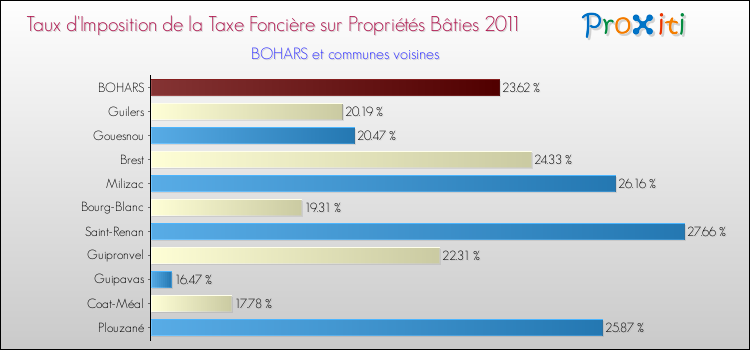 Taux d'imposition de la taxe foncière sur le bati 2011 pour BOHARS et les communes proches Comparaison des taux d'imposition de la taxe foncière sur le bati 2011 pour BOHARS et les communes voisines