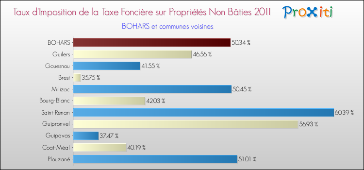 Taux d'imposition de la taxe foncière sur les immeubles et terrains non batis 2011 pour BOHARS et les communes proches Comparaison des taux d'imposition de la taxe foncière sur les immeubles et terrains non batis 2011 pour BOHARS et les communes voisines