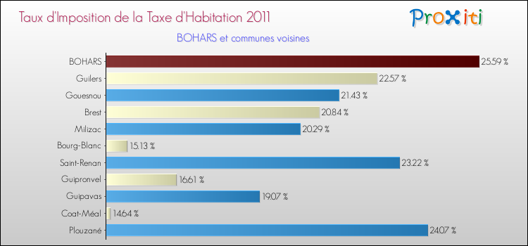 Taux d'imposition de la taxe d'habitation 2011 pour BOHARS et les communes proches Comparaison des taux d'imposition de la taxe d'habitation 2011 pour BOHARS et les communes voisines
