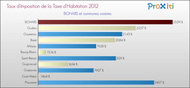 Taux d'imposition de la taxe d'habitation 2012 pour BOHARS et les communes proches Comparaison des taux d'imposition de la taxe d'habitation 2012 pour BOHARS et les communes voisines