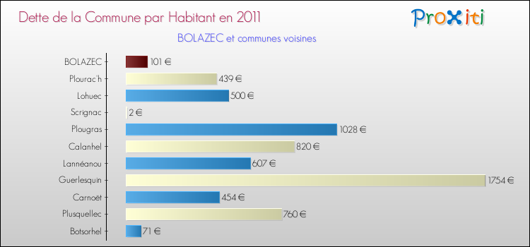 Dette par habitant de la commune en 2011 pour BOLAZEC et les communes proches Comparaison de la dette par habitant de la commune en 2011 pour BOLAZEC et les communes voisines