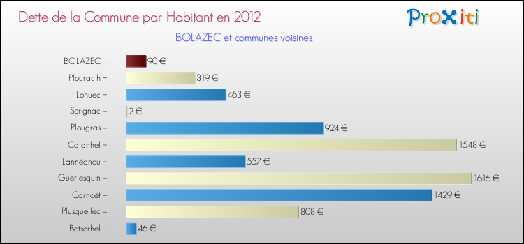 Dette par habitant de la commune en 2012 pour BOLAZEC et les communes proches Comparaison de la dette par habitant de la commune en 2012 pour BOLAZEC et les communes voisines