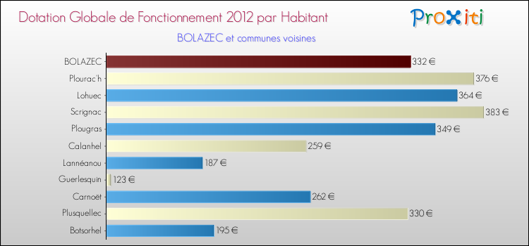 Montant des dotations globales de fonctionnement DGF par Habitant pour BOLAZEC et les communes proches Comparaison des des dotations globales de fonctionnement DGF par habitant pour BOLAZEC et les communes voisines