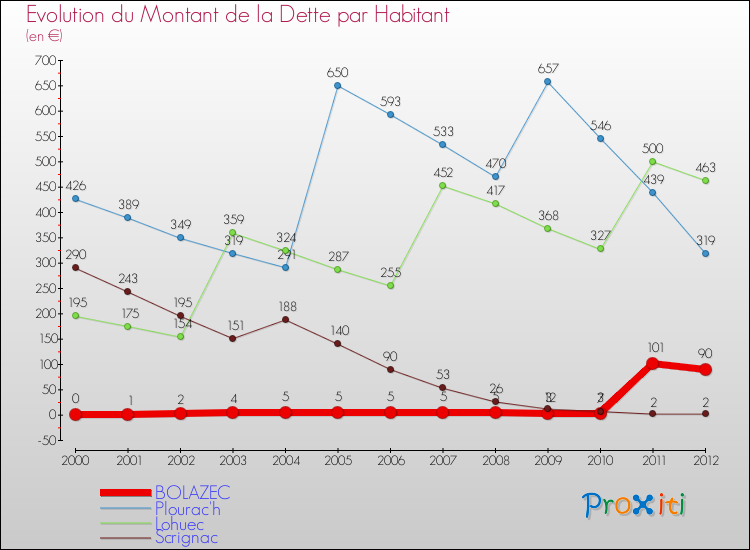 Evolution de la dette par habitant pour la commune de BOLAZEC et les communes proches de 2000 à 2012 Comparaison de la dette par habitant pour BOLAZEC et les communes voisines de 2000 à 2012