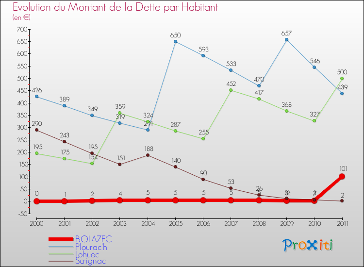 Evolution de la dette par habitant pour la commune de BOLAZEC et les communes proches Comparaison de la dette par habitant pour BOLAZEC et les communes voisines