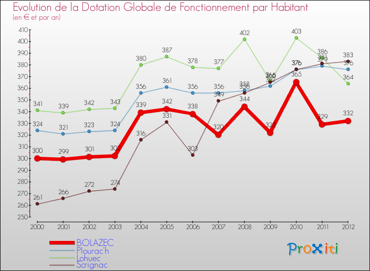Evolution et montant de la dotation globale de fonctionnement par Habitant pour BOLAZEC et les communes proches Comparaison des dotations globales de fonctionnement par habitant pour BOLAZEC et les communes voisines