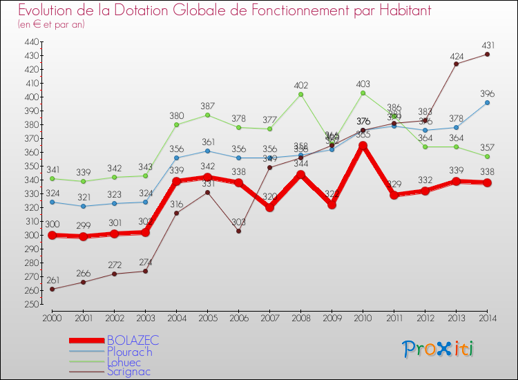 Evolution et montant de la dotation globale de fonctionnement par Habitant pour BOLAZEC et les communes proches de 2000 à 2014. Comparaison des dotations globales de fonctionnement par habitant pour BOLAZEC et les communes voisines de 2000 à 2014.