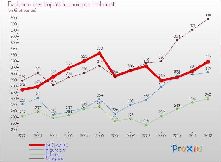 Evolution et montant des impôts locaux par Habitant pour BOLAZEC et les communes proches Comparaison des impôts locaux par habitant pour BOLAZEC et les communes voisines