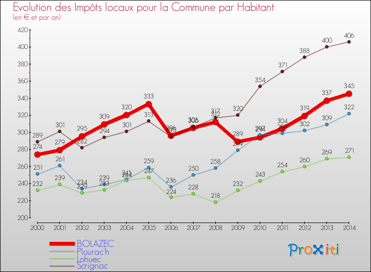 Evolution et montant des impôts locaux par Habitant pour BOLAZEC et les communes proches de 2000 à 2014 Comparaison des impôts locaux par habitant pour BOLAZEC et les communes voisines de 2000 à 2014
