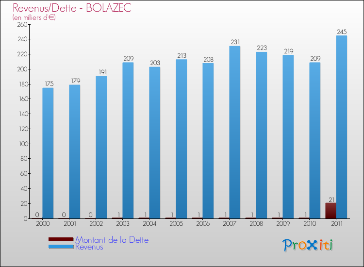 Evolution comparée de la dette et des revenus pour la commune de BOLAZEC de 2000 à 2011 Comparaison de la dette et des revenus pour BOLAZEC de 2000 à 2011