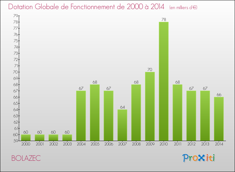 Evolution du montant de la Dotation Globale de Fonctionnement pour la commune de BOLAZEC de 2000 à 2014 Evolution du montant de la Dotation Globale de Fonctionnement pour BOLAZEC de 2000 à 2014