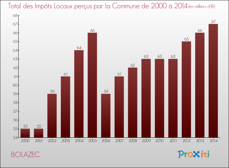 Evolution des Impôts Locaux pour la commune de BOLAZEC de 2000 à 2014 Evolution des Impôts Locaux pour BOLAZEC de 2000 à 2014
