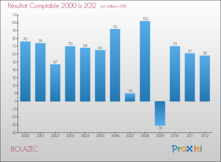 Evolution du résultat comptable pour la commune de BOLAZEC de 2000 à 2012 Evolution du résultat comptable pour BOLAZEC de 2000 à 2012