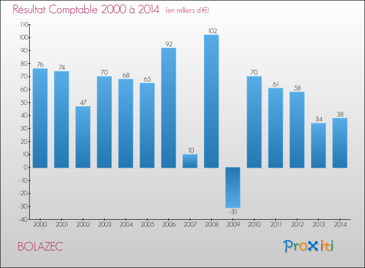 Evolution du résultat comptable pour la commune de BOLAZEC de 2000 à 2014 Evolution du résultat comptable pour BOLAZEC de 2000 à 2014