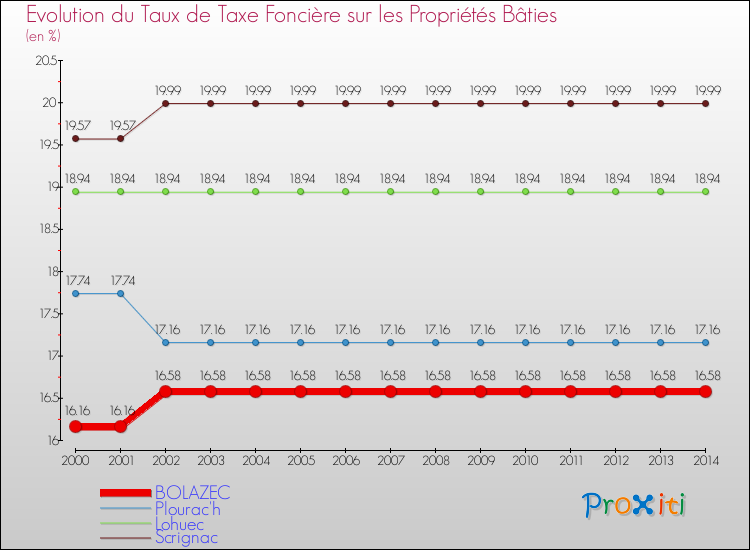 Evolution du taux de la taxe foncière sur le bati pour BOLAZEC et les communes proches de 2000 à 2014 Comparaison des taux de taxe foncière sur le bati pour BOLAZEC et les communes voisines de 2000 à 2014